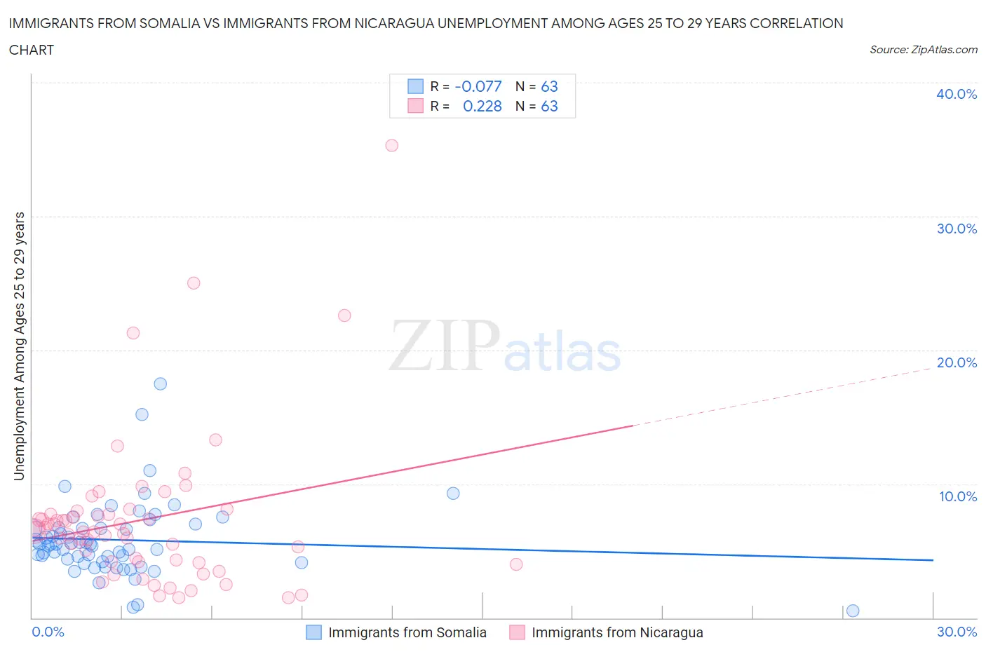 Immigrants from Somalia vs Immigrants from Nicaragua Unemployment Among Ages 25 to 29 years