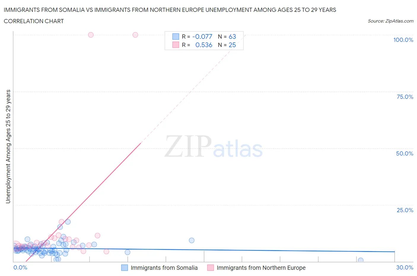 Immigrants from Somalia vs Immigrants from Northern Europe Unemployment Among Ages 25 to 29 years