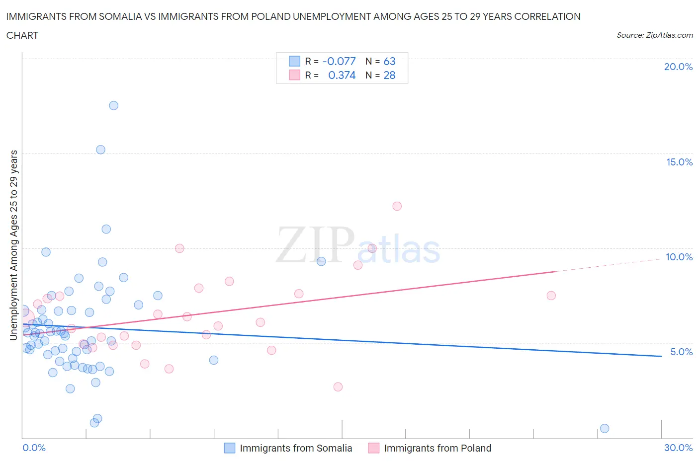 Immigrants from Somalia vs Immigrants from Poland Unemployment Among Ages 25 to 29 years