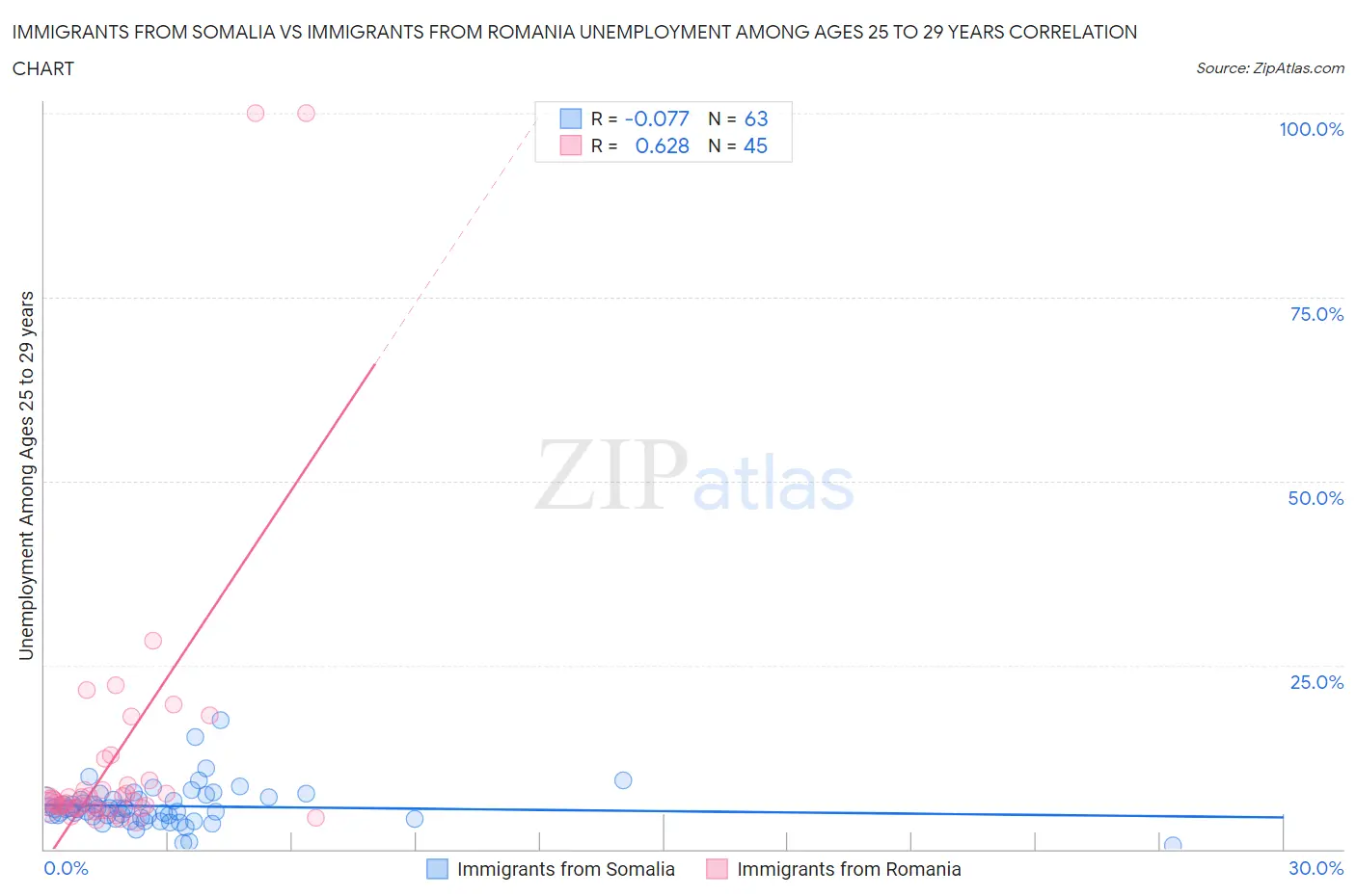 Immigrants from Somalia vs Immigrants from Romania Unemployment Among Ages 25 to 29 years