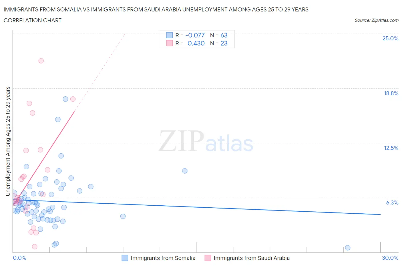 Immigrants from Somalia vs Immigrants from Saudi Arabia Unemployment Among Ages 25 to 29 years