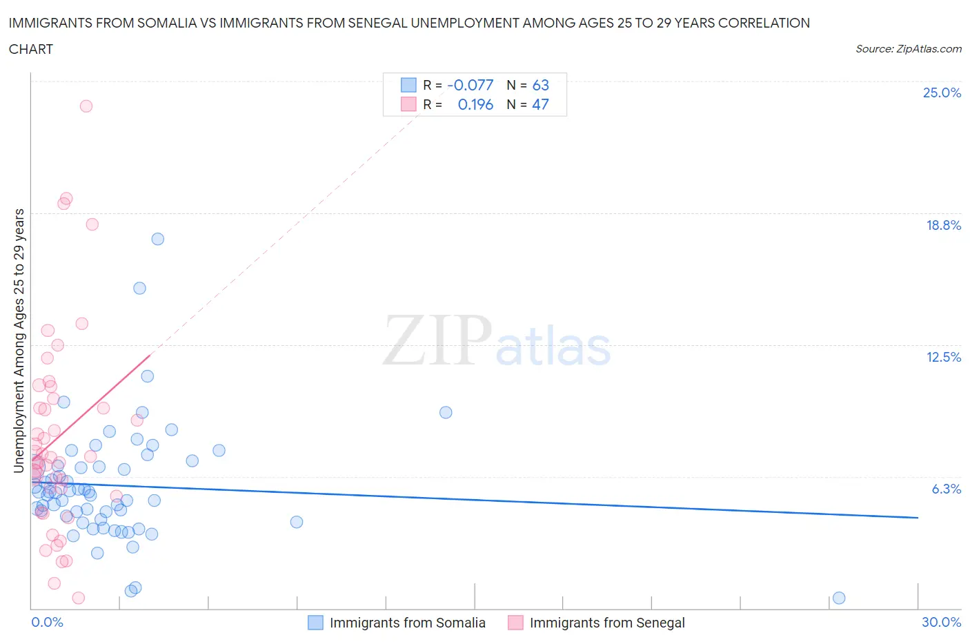 Immigrants from Somalia vs Immigrants from Senegal Unemployment Among Ages 25 to 29 years