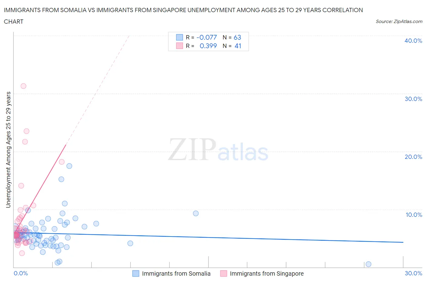 Immigrants from Somalia vs Immigrants from Singapore Unemployment Among Ages 25 to 29 years