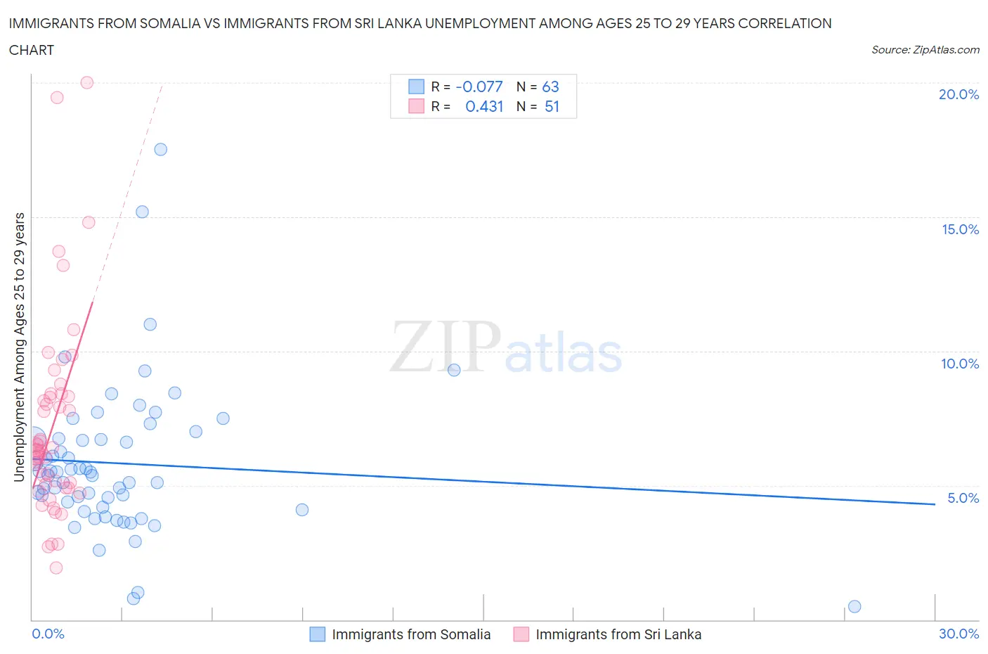 Immigrants from Somalia vs Immigrants from Sri Lanka Unemployment Among Ages 25 to 29 years