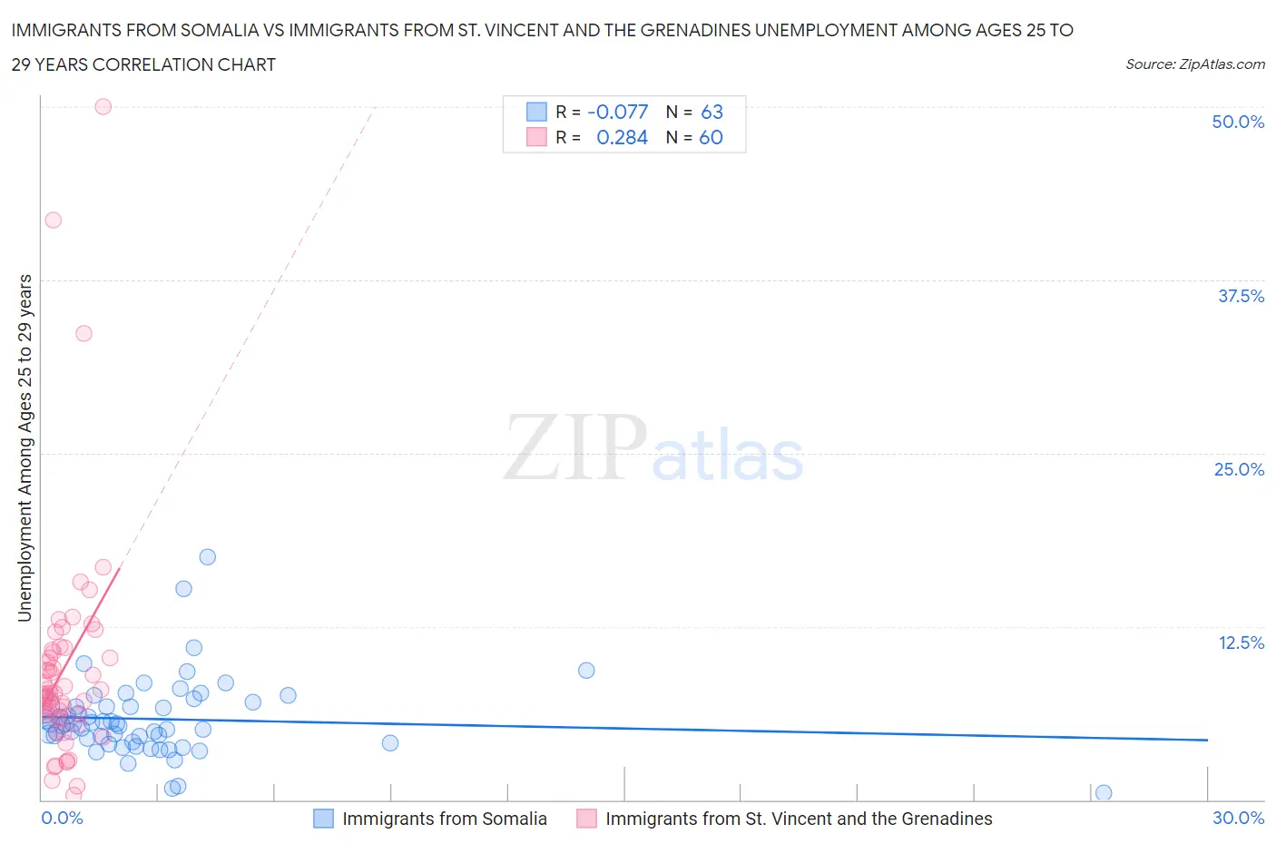 Immigrants from Somalia vs Immigrants from St. Vincent and the Grenadines Unemployment Among Ages 25 to 29 years