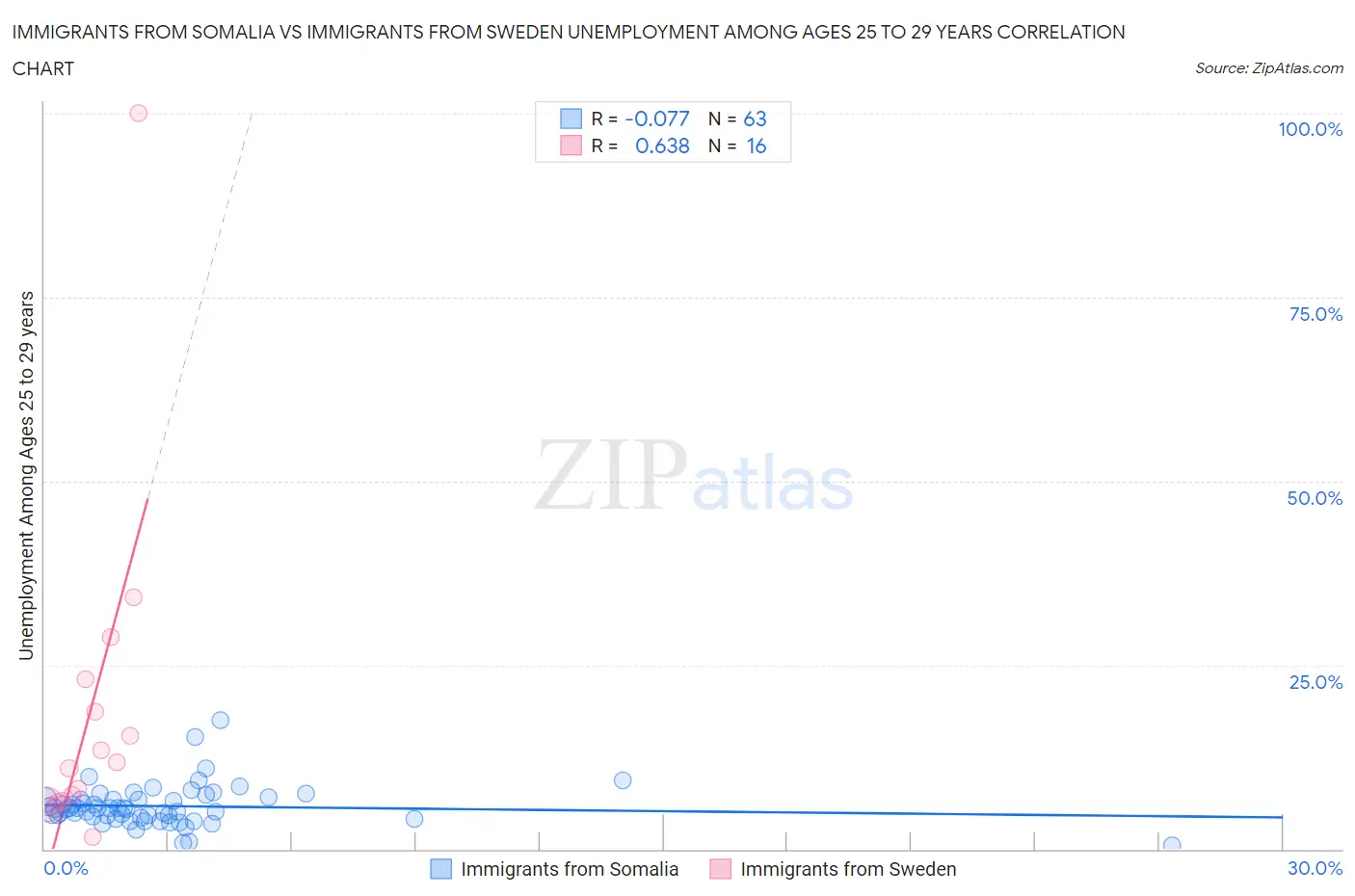 Immigrants from Somalia vs Immigrants from Sweden Unemployment Among Ages 25 to 29 years