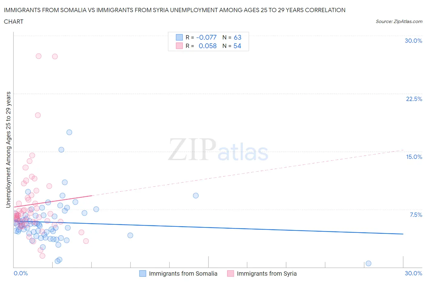 Immigrants from Somalia vs Immigrants from Syria Unemployment Among Ages 25 to 29 years