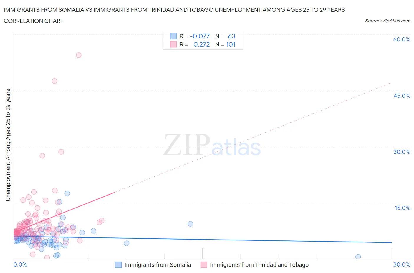 Immigrants from Somalia vs Immigrants from Trinidad and Tobago Unemployment Among Ages 25 to 29 years