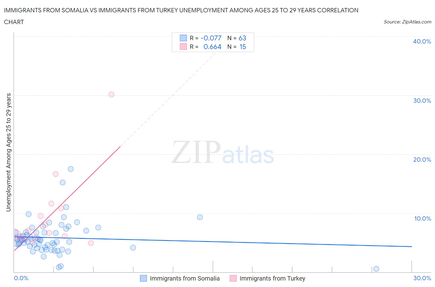 Immigrants from Somalia vs Immigrants from Turkey Unemployment Among Ages 25 to 29 years