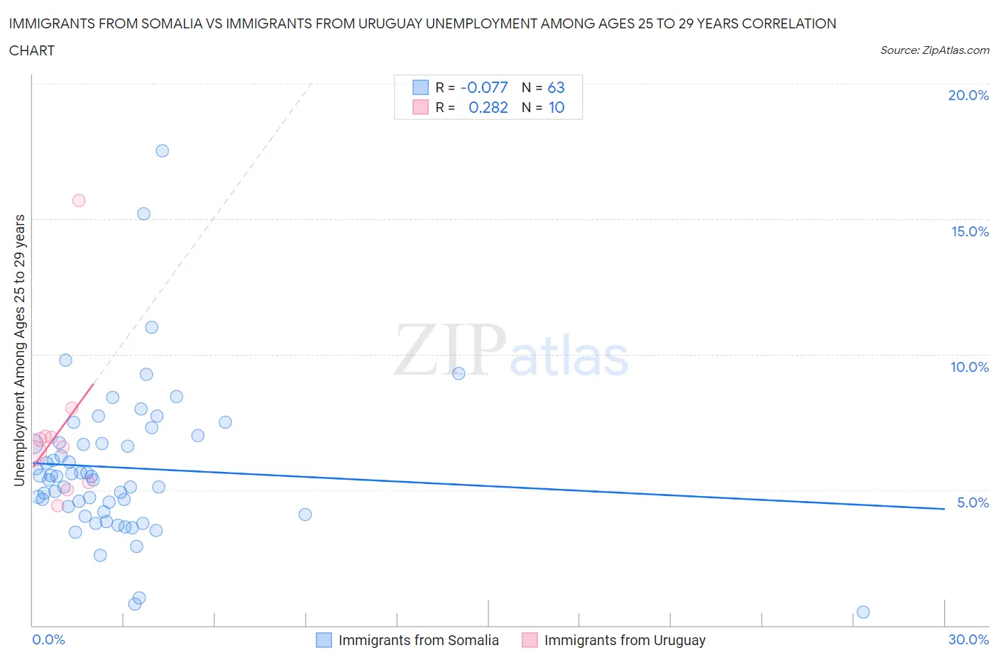 Immigrants from Somalia vs Immigrants from Uruguay Unemployment Among Ages 25 to 29 years