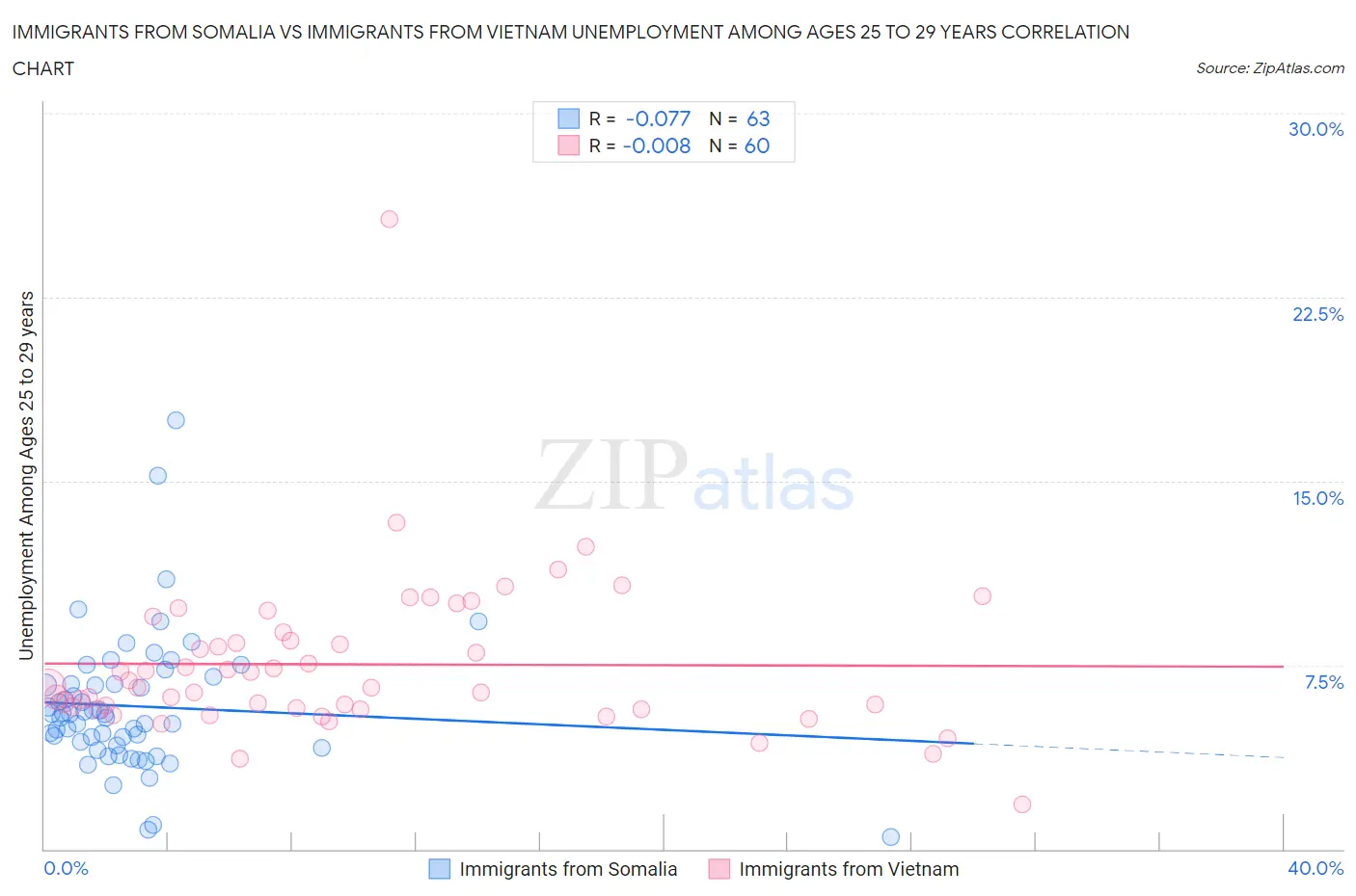 Immigrants from Somalia vs Immigrants from Vietnam Unemployment Among Ages 25 to 29 years