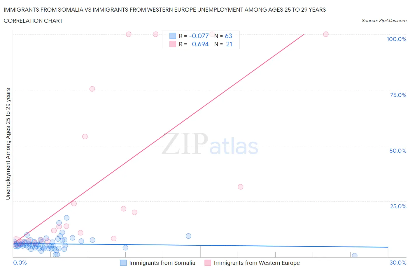 Immigrants from Somalia vs Immigrants from Western Europe Unemployment Among Ages 25 to 29 years