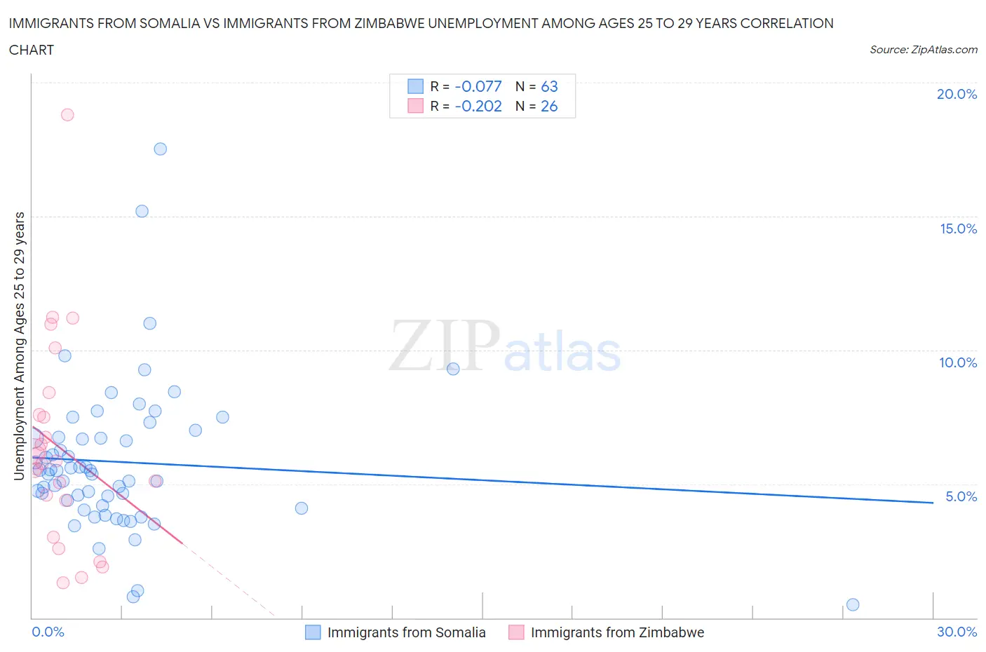 Immigrants from Somalia vs Immigrants from Zimbabwe Unemployment Among Ages 25 to 29 years