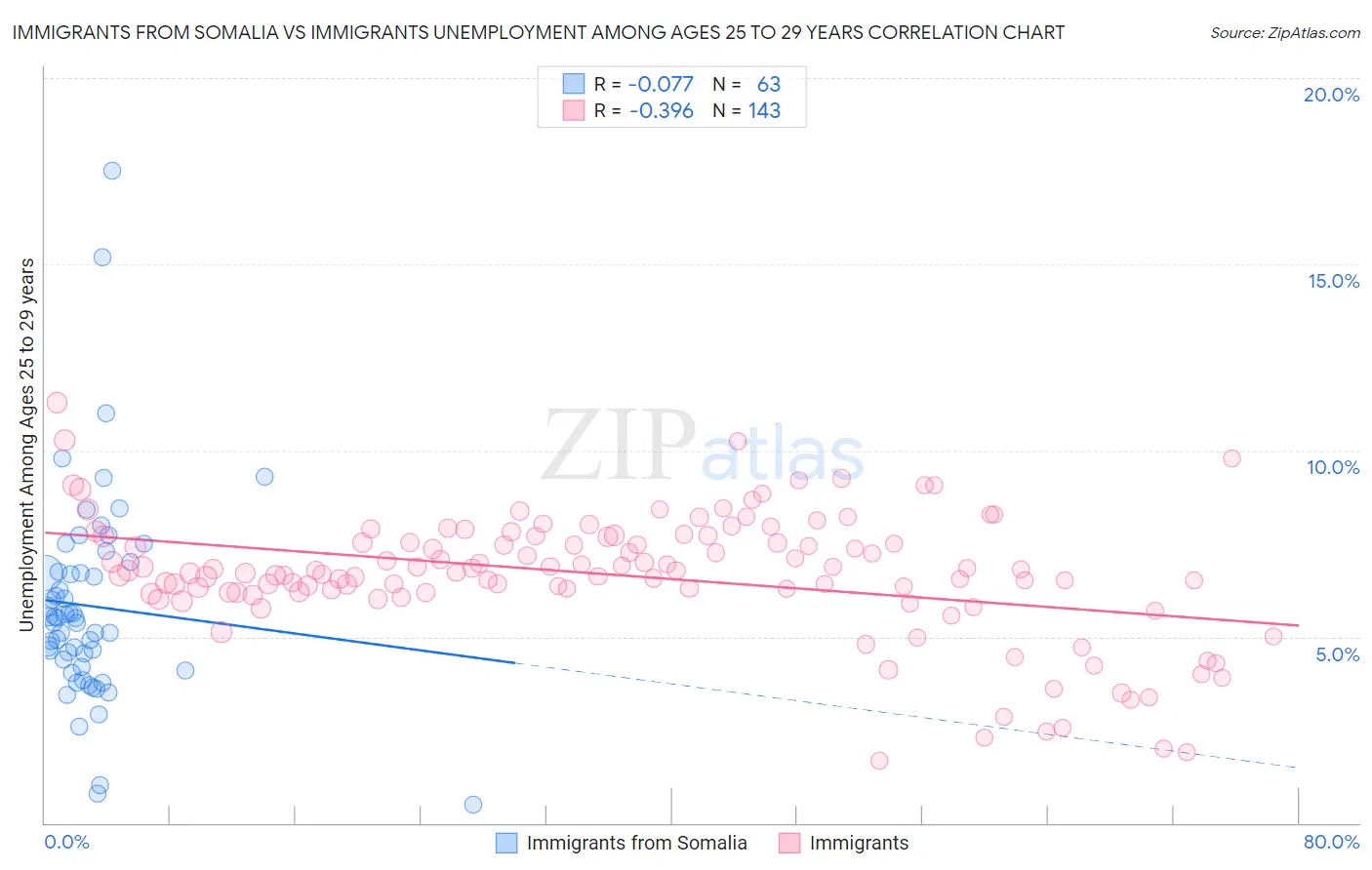 Immigrants from Somalia vs Immigrants Unemployment Among Ages 25 to 29 years