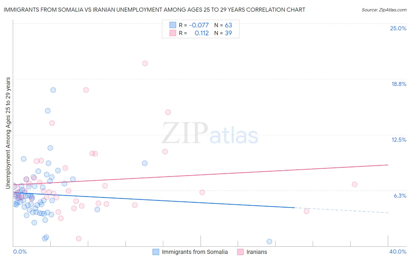 Immigrants from Somalia vs Iranian Unemployment Among Ages 25 to 29 years