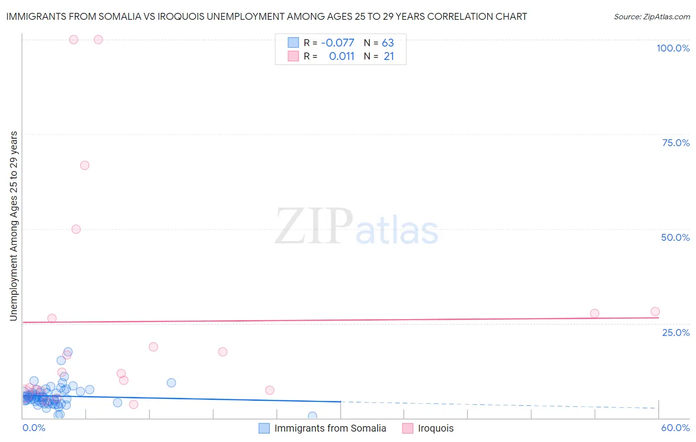 Immigrants from Somalia vs Iroquois Unemployment Among Ages 25 to 29 years