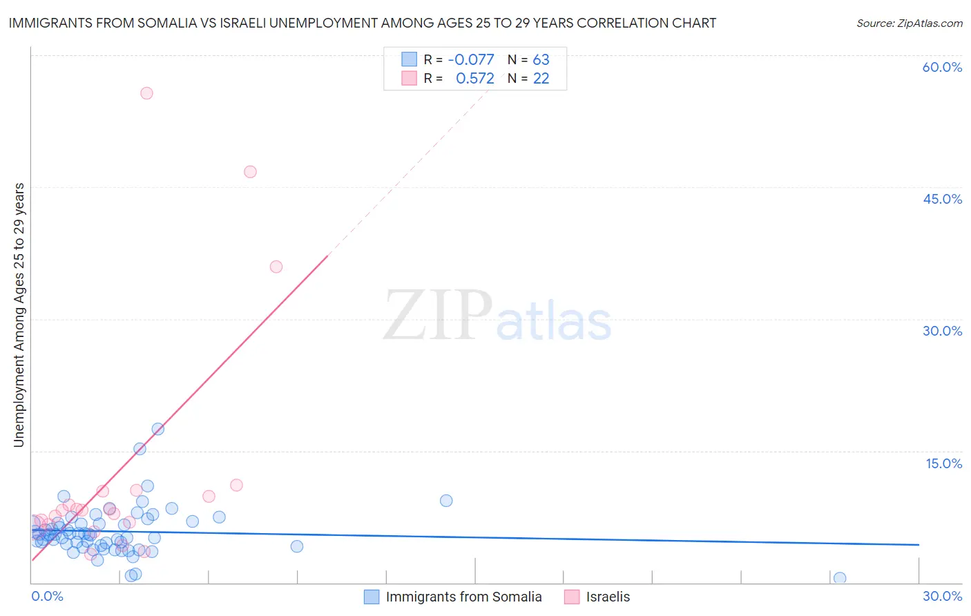 Immigrants from Somalia vs Israeli Unemployment Among Ages 25 to 29 years