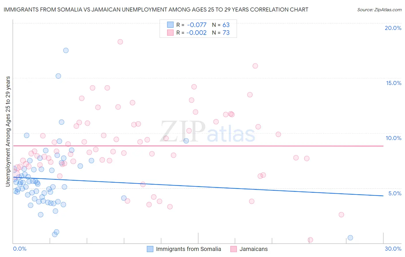 Immigrants from Somalia vs Jamaican Unemployment Among Ages 25 to 29 years