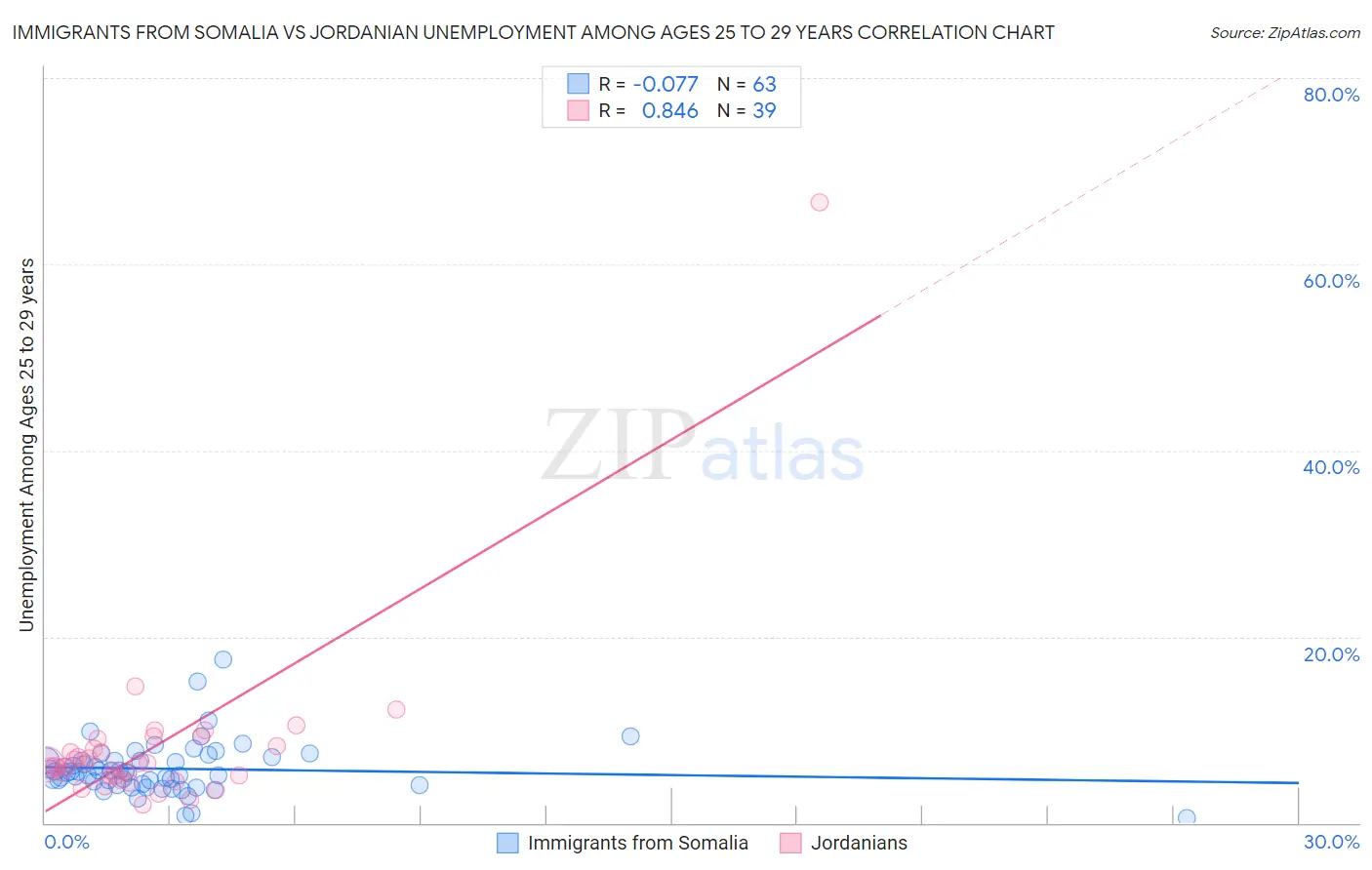 Immigrants from Somalia vs Jordanian Unemployment Among Ages 25 to 29 years