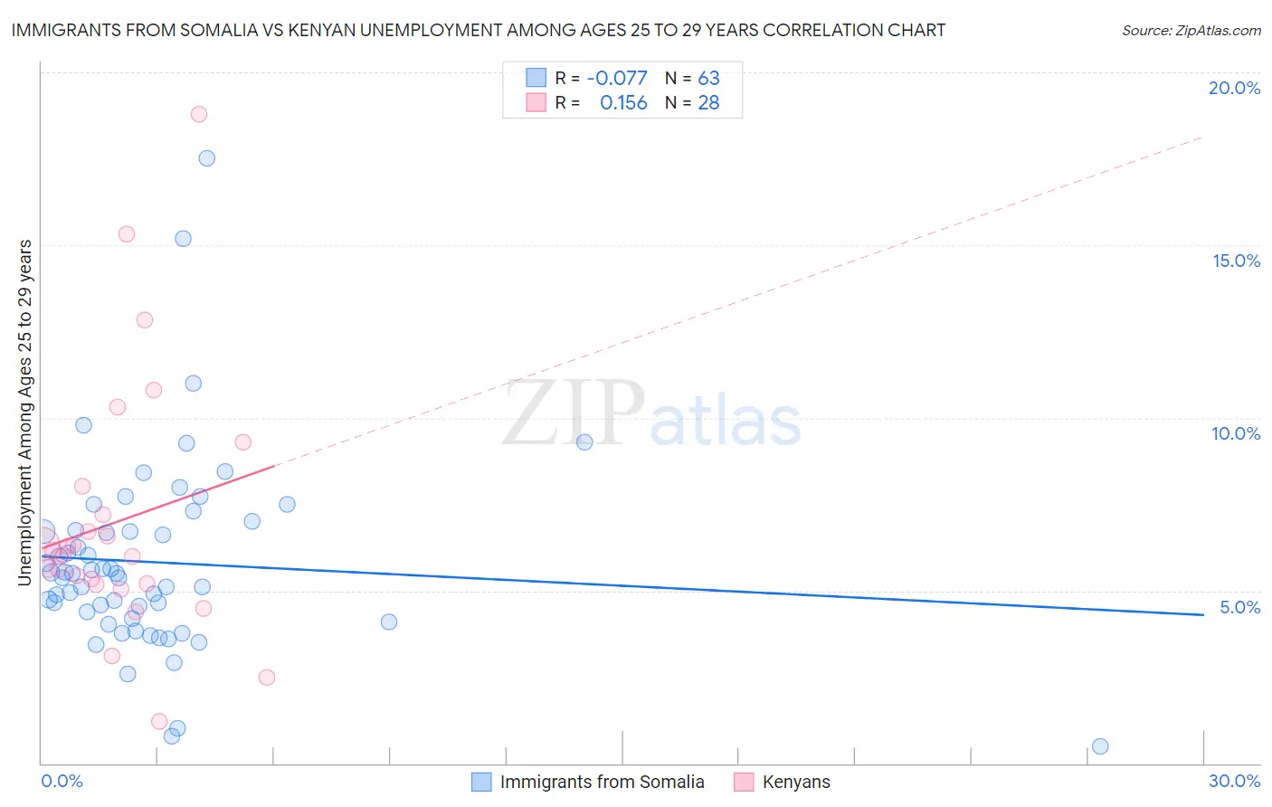 Immigrants from Somalia vs Kenyan Unemployment Among Ages 25 to 29 years