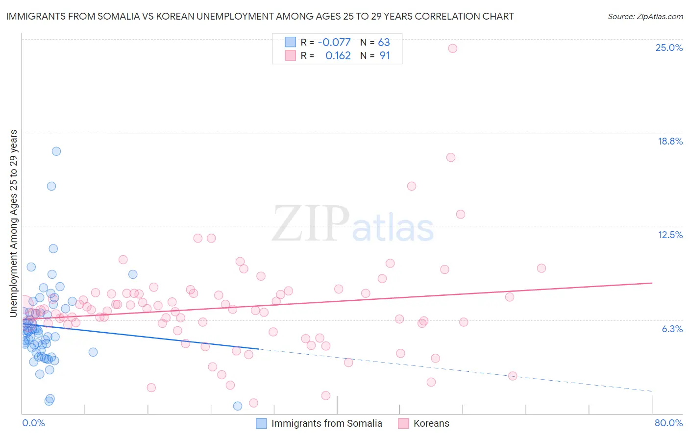 Immigrants from Somalia vs Korean Unemployment Among Ages 25 to 29 years