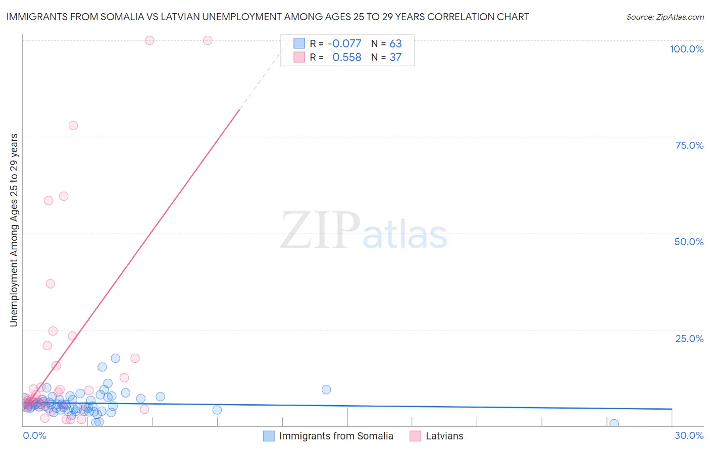 Immigrants from Somalia vs Latvian Unemployment Among Ages 25 to 29 years
