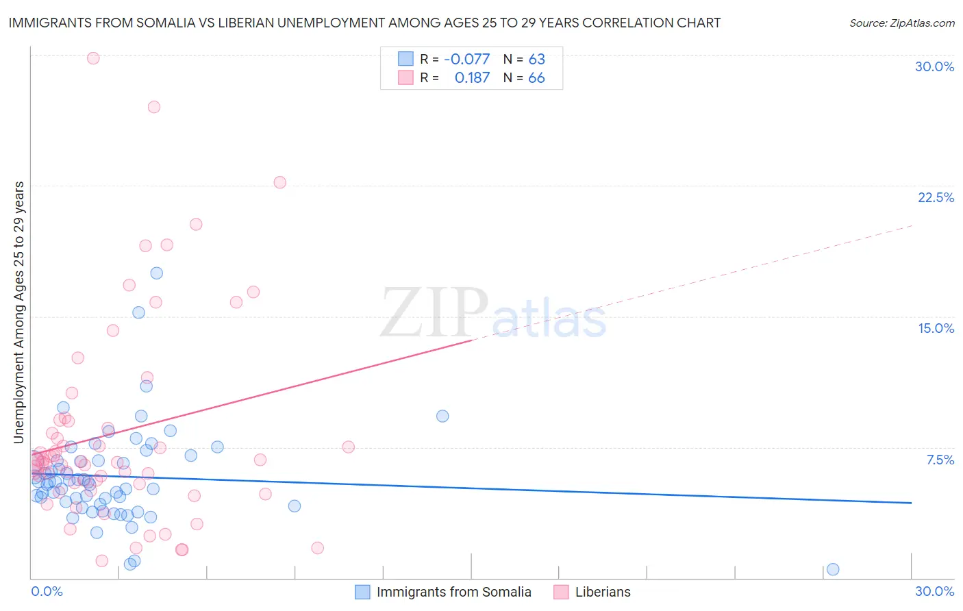 Immigrants from Somalia vs Liberian Unemployment Among Ages 25 to 29 years