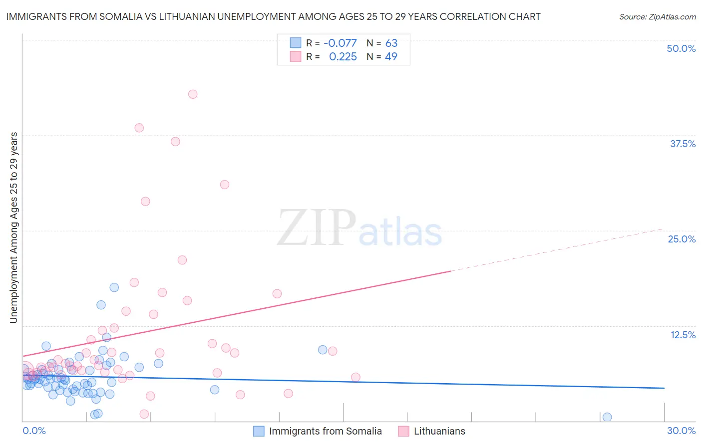 Immigrants from Somalia vs Lithuanian Unemployment Among Ages 25 to 29 years