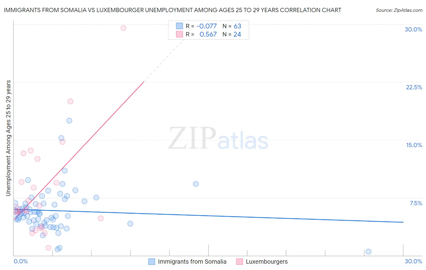 Immigrants from Somalia vs Luxembourger Unemployment Among Ages 25 to 29 years