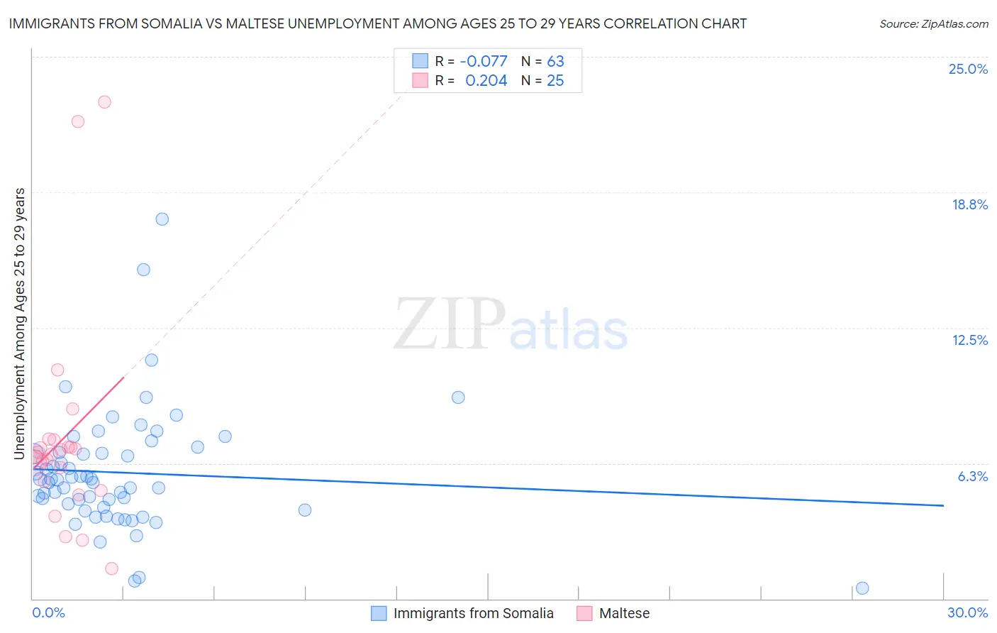 Immigrants from Somalia vs Maltese Unemployment Among Ages 25 to 29 years