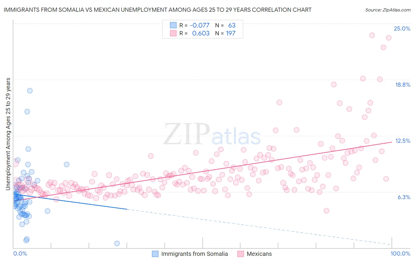 Immigrants from Somalia vs Mexican Unemployment Among Ages 25 to 29 years