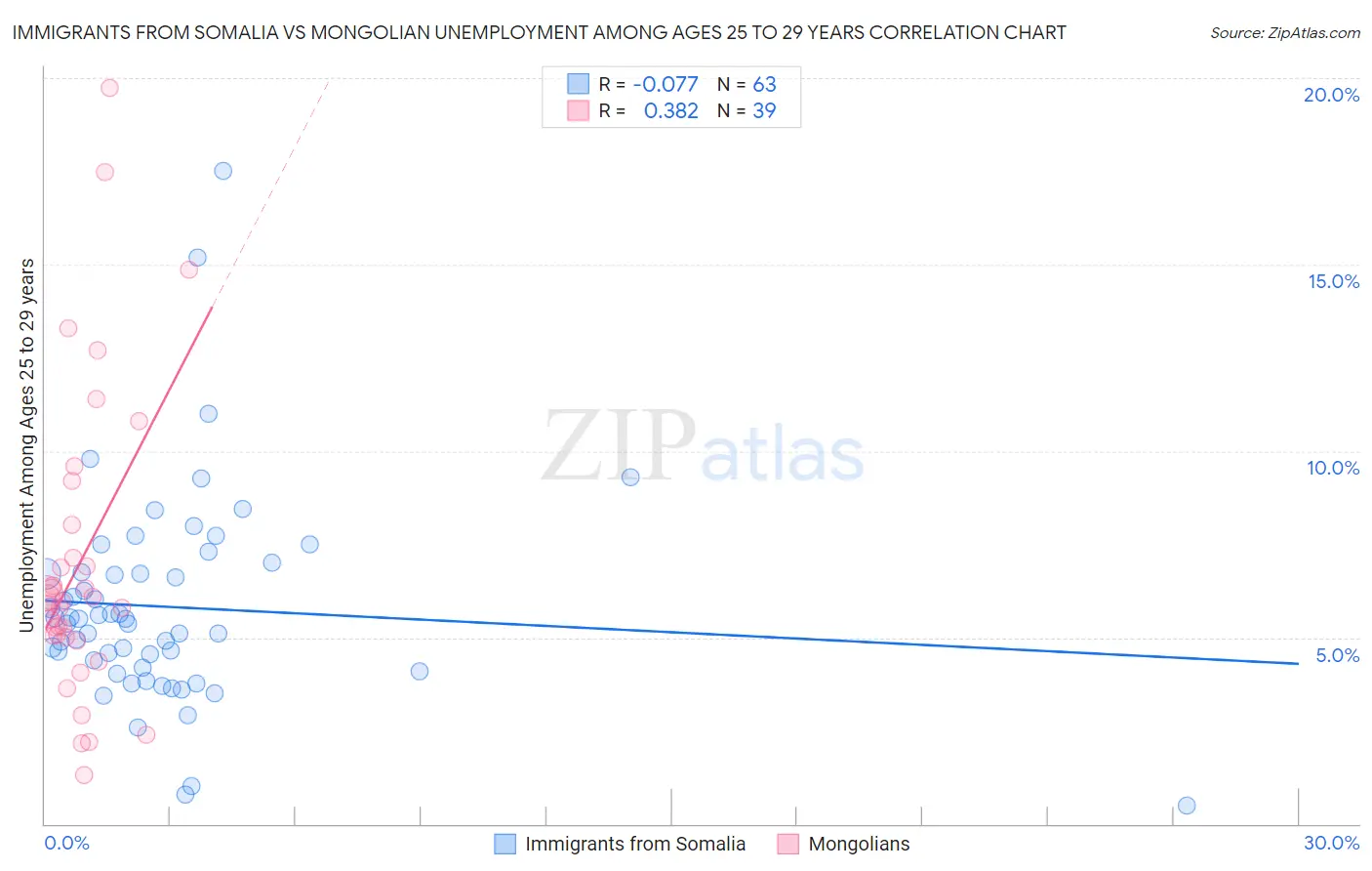 Immigrants from Somalia vs Mongolian Unemployment Among Ages 25 to 29 years