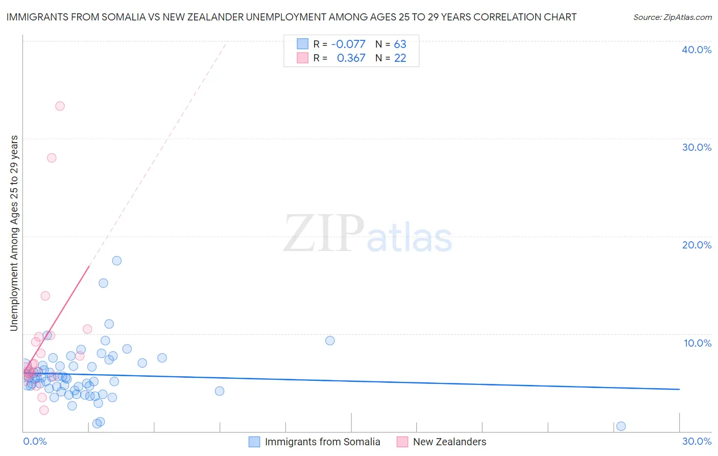 Immigrants from Somalia vs New Zealander Unemployment Among Ages 25 to 29 years