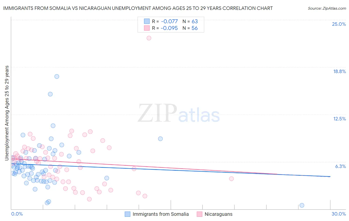 Immigrants from Somalia vs Nicaraguan Unemployment Among Ages 25 to 29 years