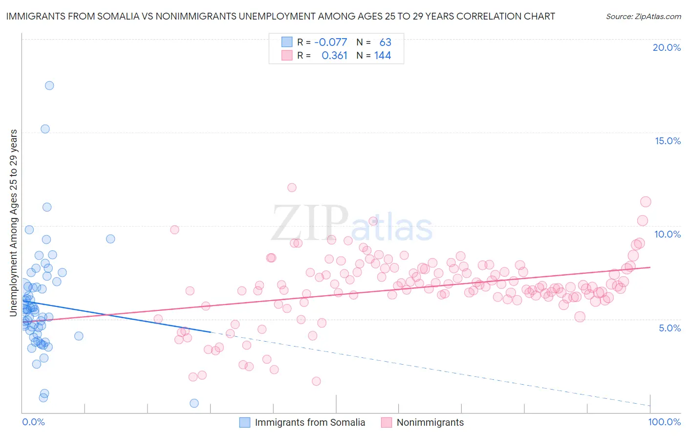 Immigrants from Somalia vs Nonimmigrants Unemployment Among Ages 25 to 29 years