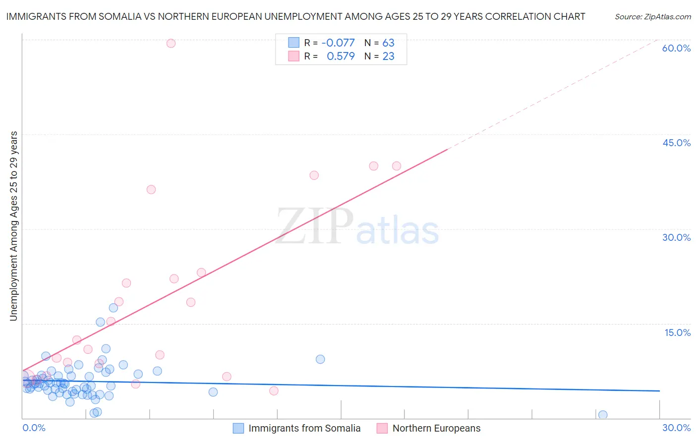 Immigrants from Somalia vs Northern European Unemployment Among Ages 25 to 29 years