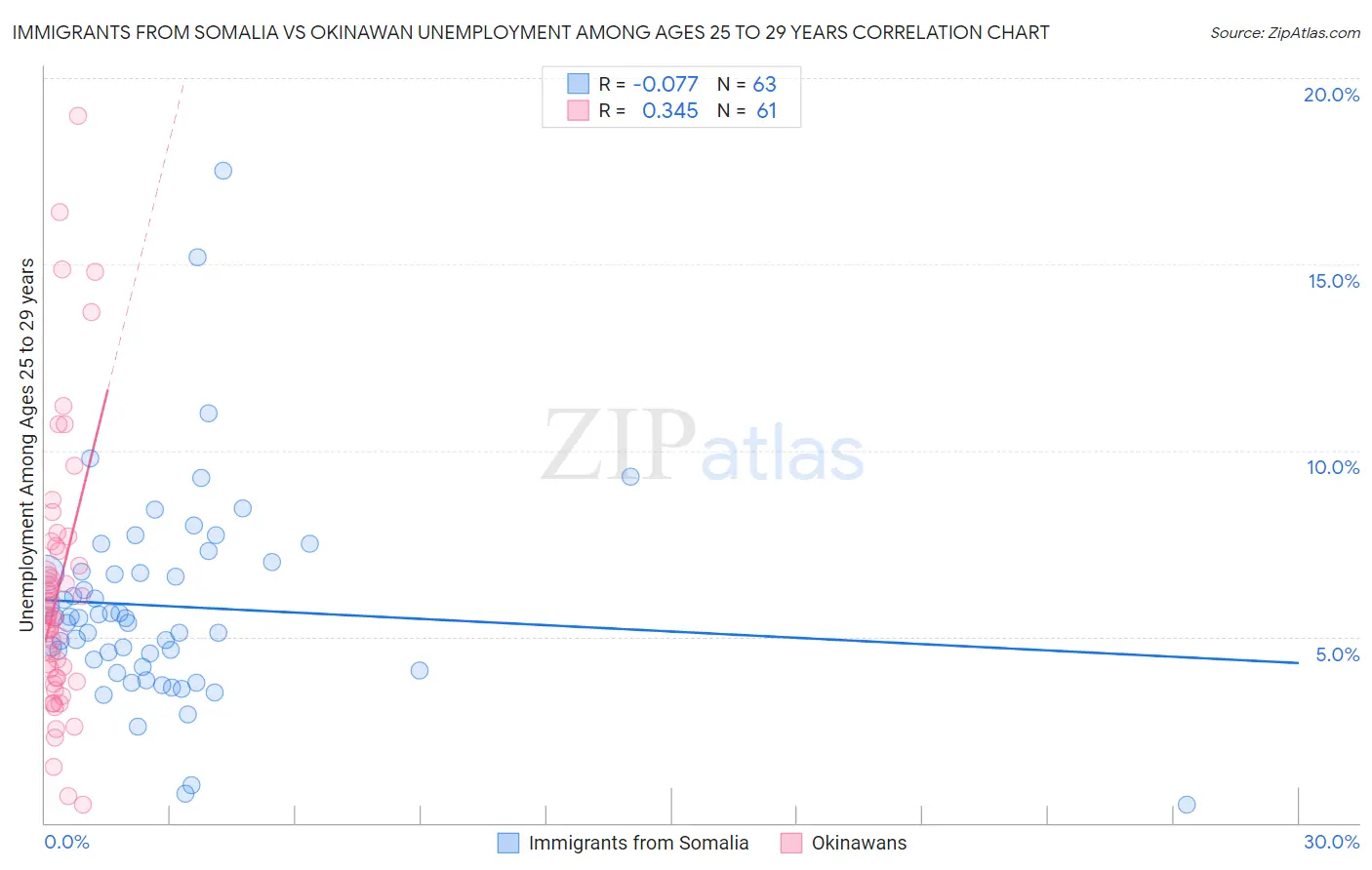 Immigrants from Somalia vs Okinawan Unemployment Among Ages 25 to 29 years