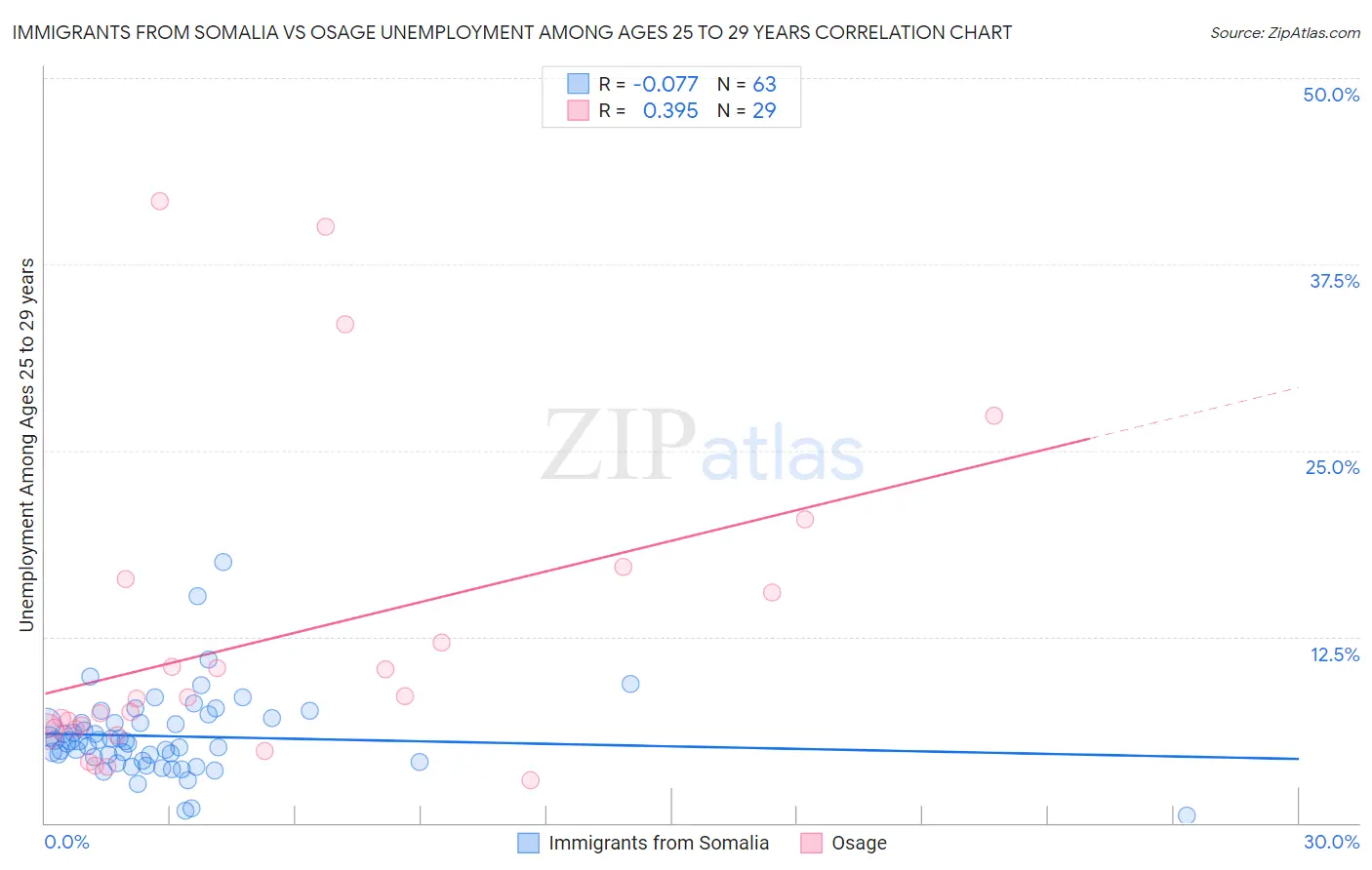 Immigrants from Somalia vs Osage Unemployment Among Ages 25 to 29 years