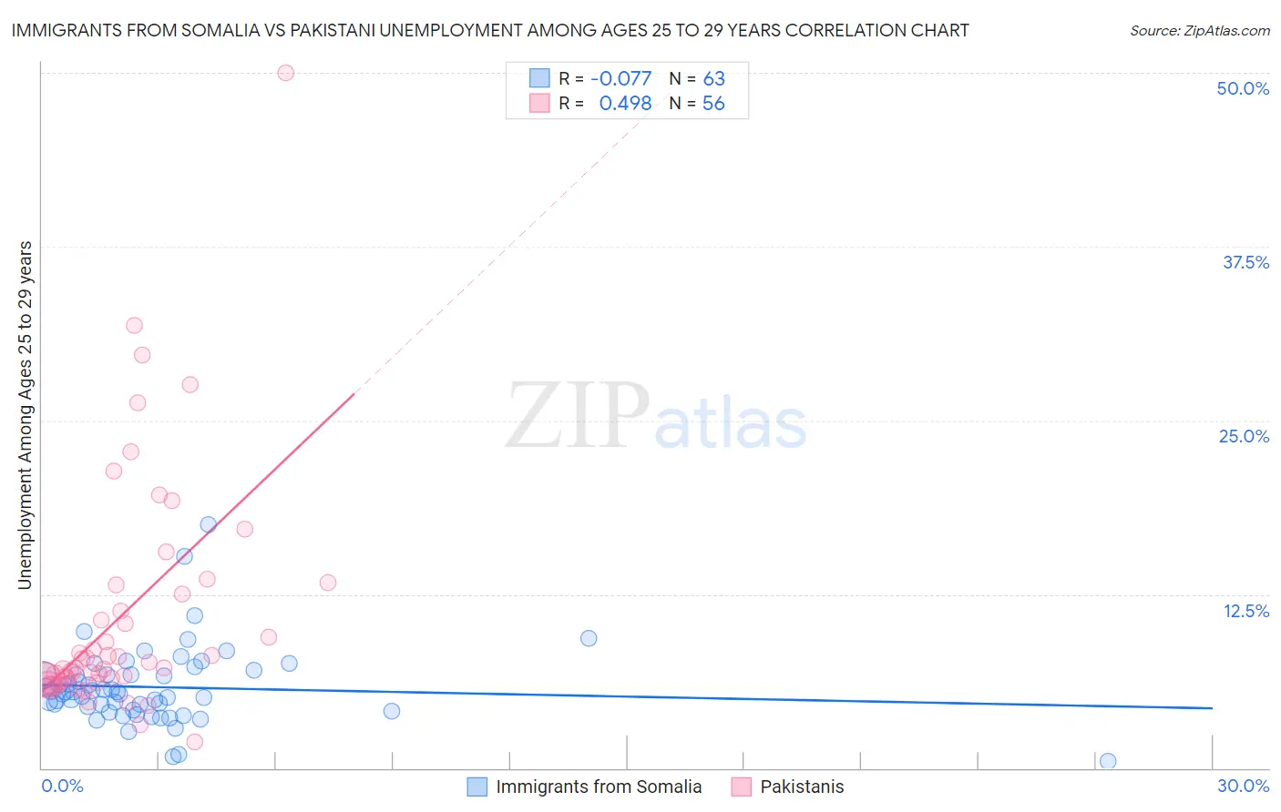 Immigrants from Somalia vs Pakistani Unemployment Among Ages 25 to 29 years