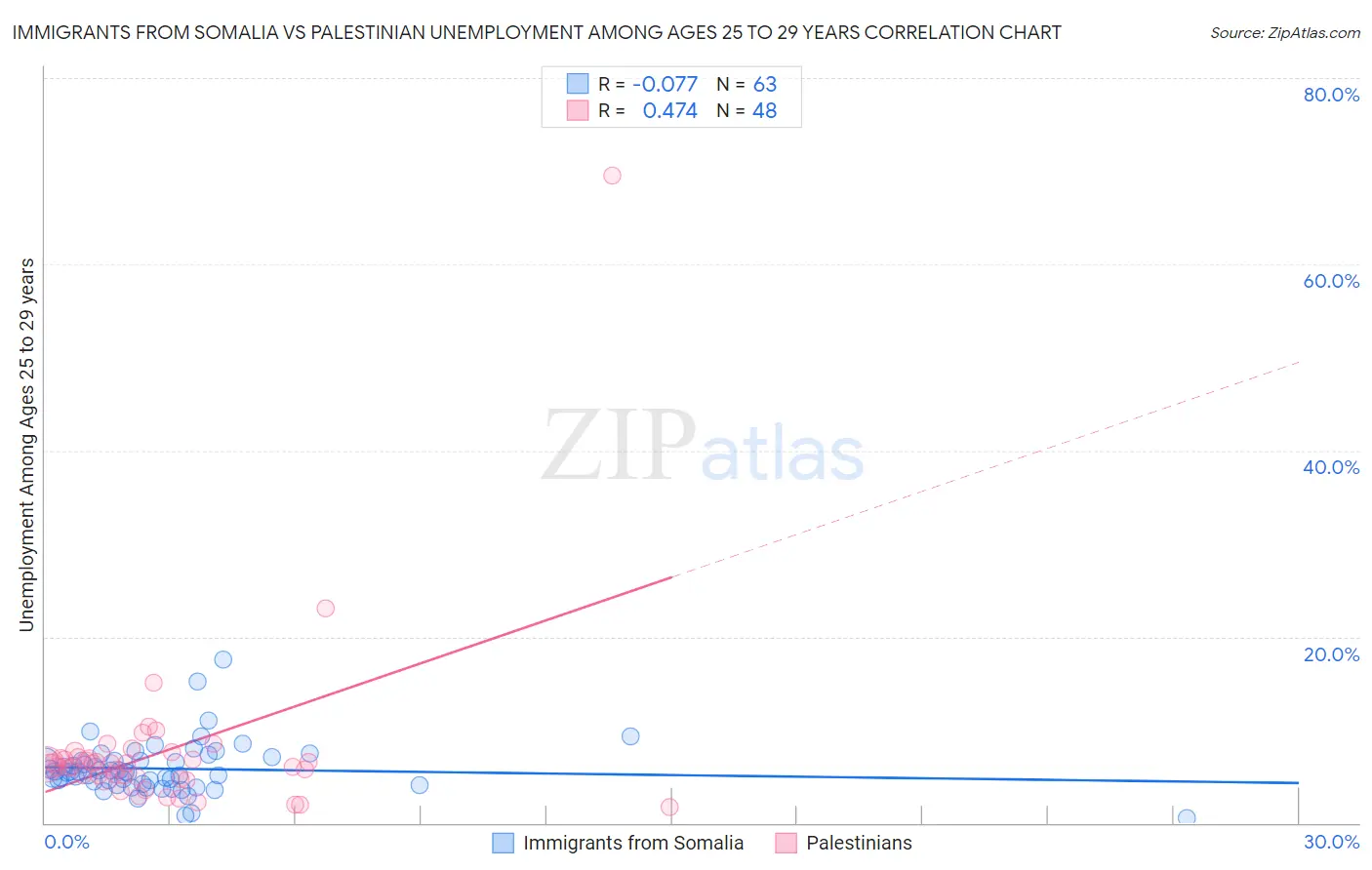 Immigrants from Somalia vs Palestinian Unemployment Among Ages 25 to 29 years