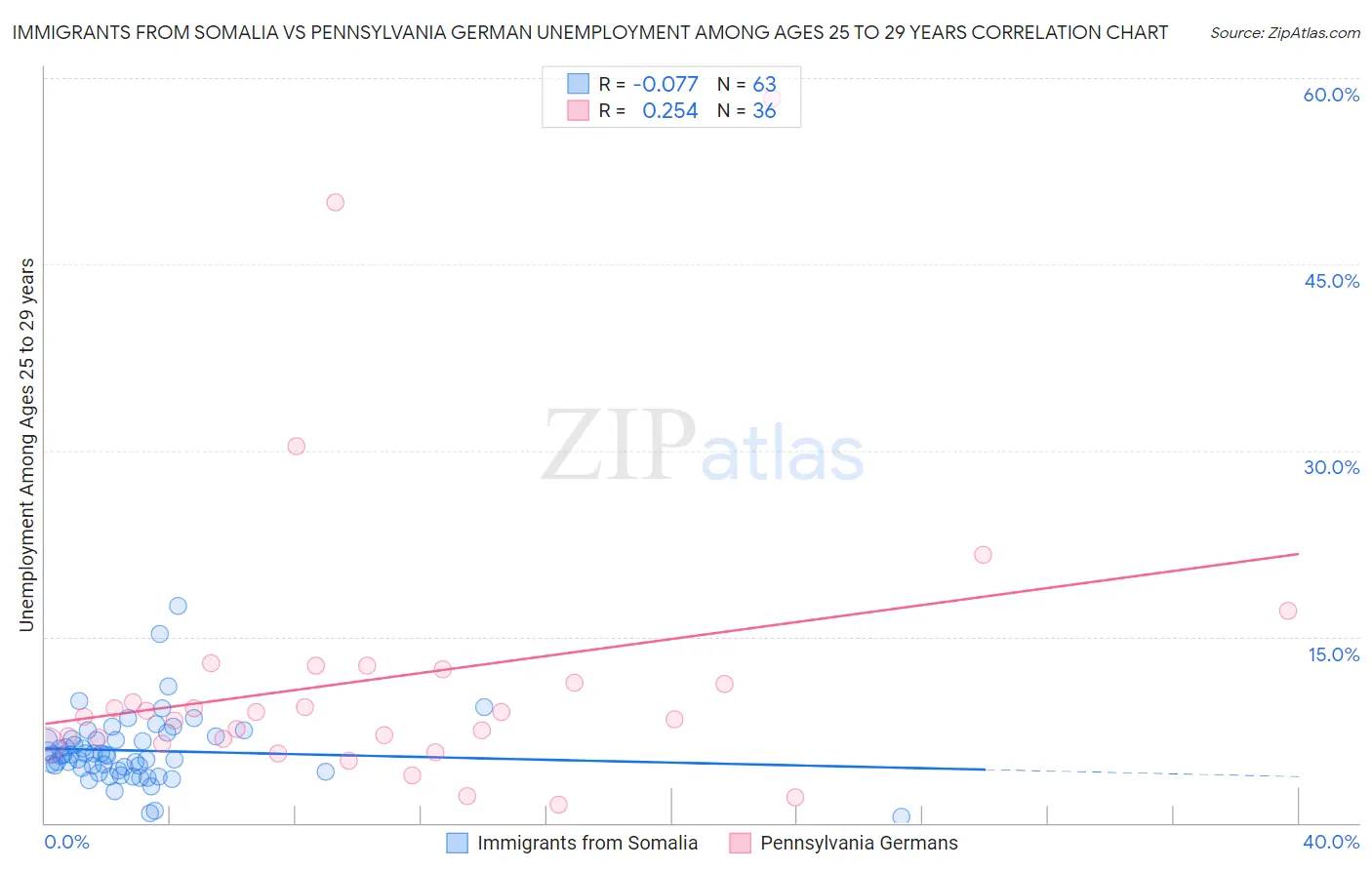 Immigrants from Somalia vs Pennsylvania German Unemployment Among Ages 25 to 29 years