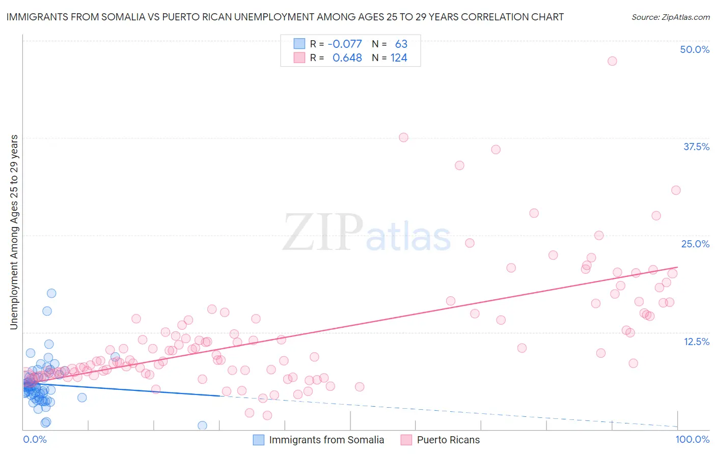 Immigrants from Somalia vs Puerto Rican Unemployment Among Ages 25 to 29 years