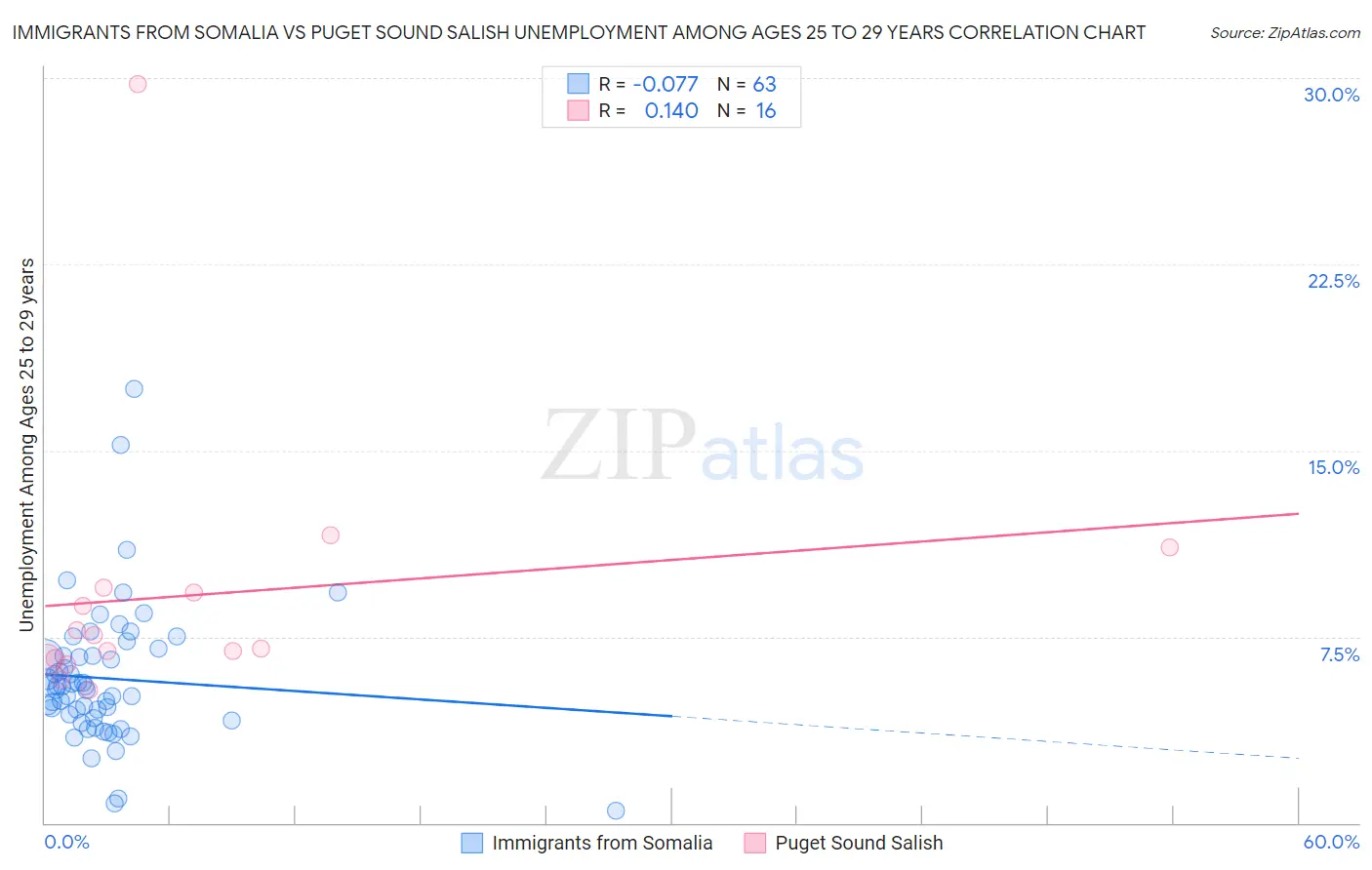 Immigrants from Somalia vs Puget Sound Salish Unemployment Among Ages 25 to 29 years