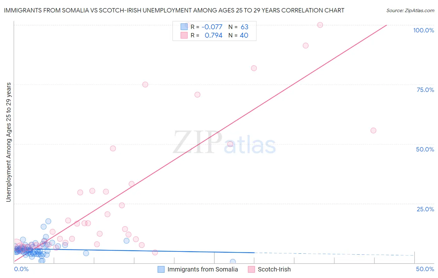 Immigrants from Somalia vs Scotch-Irish Unemployment Among Ages 25 to 29 years