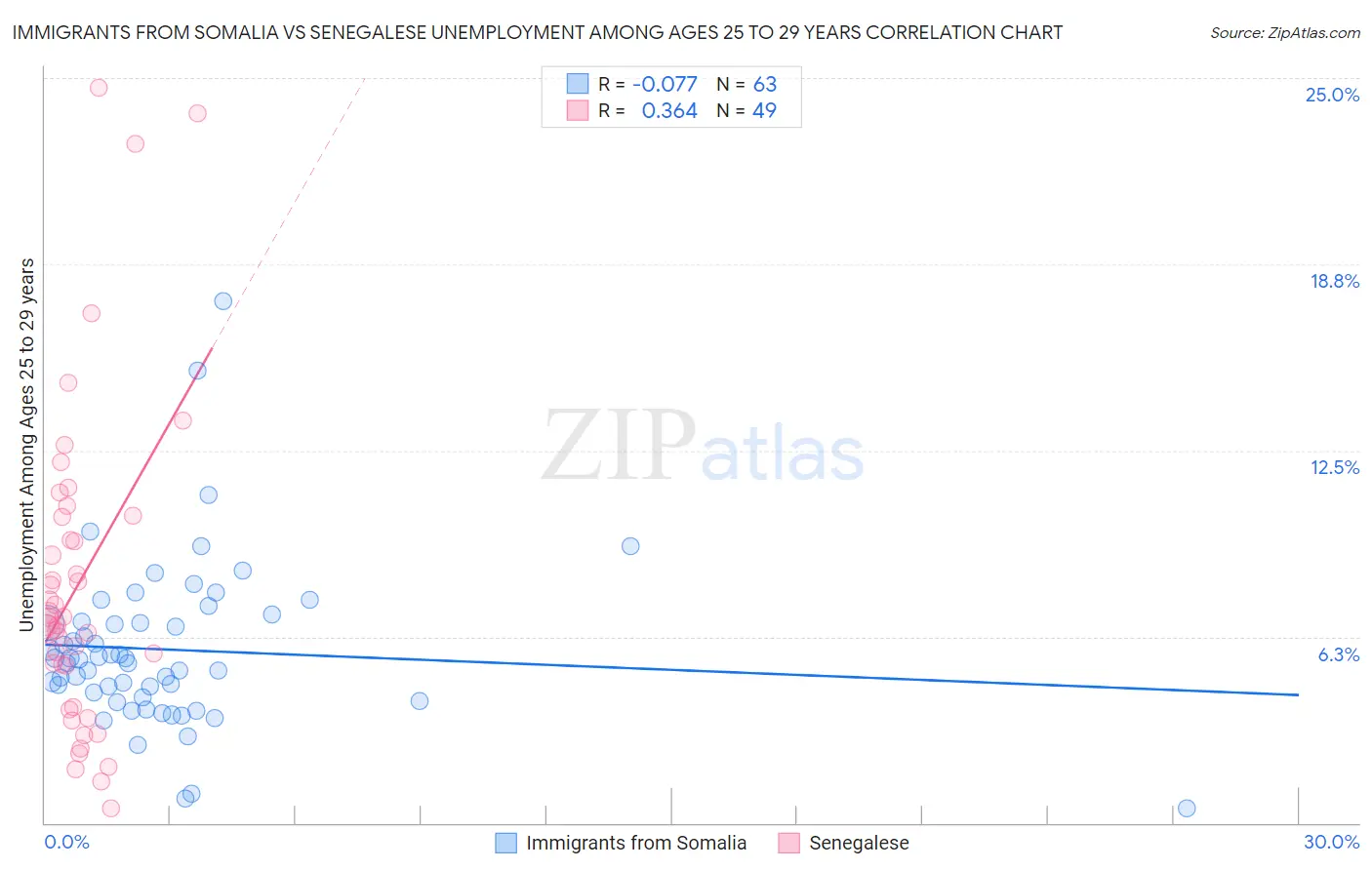 Immigrants from Somalia vs Senegalese Unemployment Among Ages 25 to 29 years