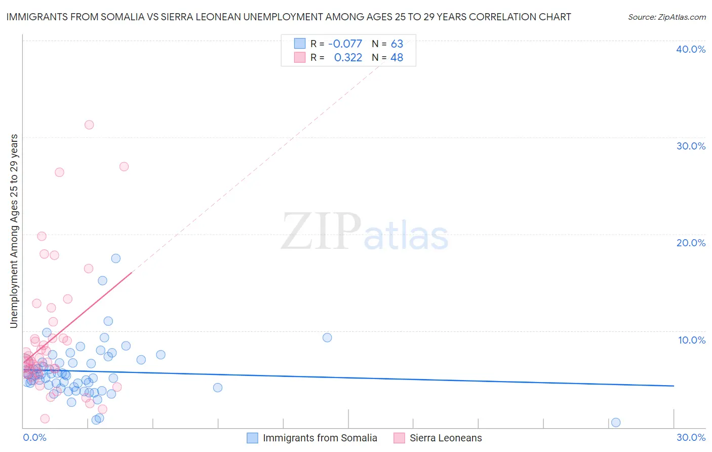 Immigrants from Somalia vs Sierra Leonean Unemployment Among Ages 25 to 29 years