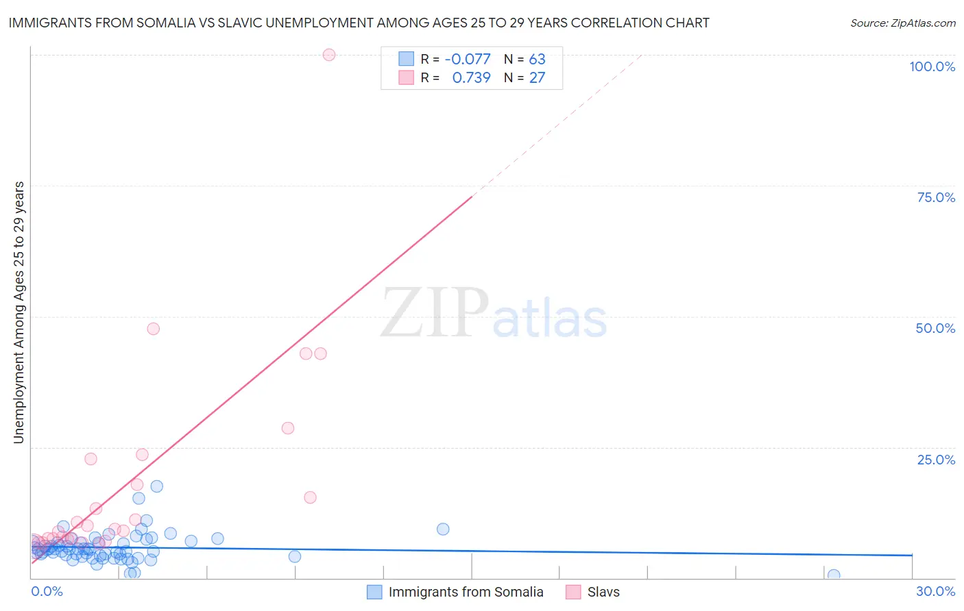 Immigrants from Somalia vs Slavic Unemployment Among Ages 25 to 29 years