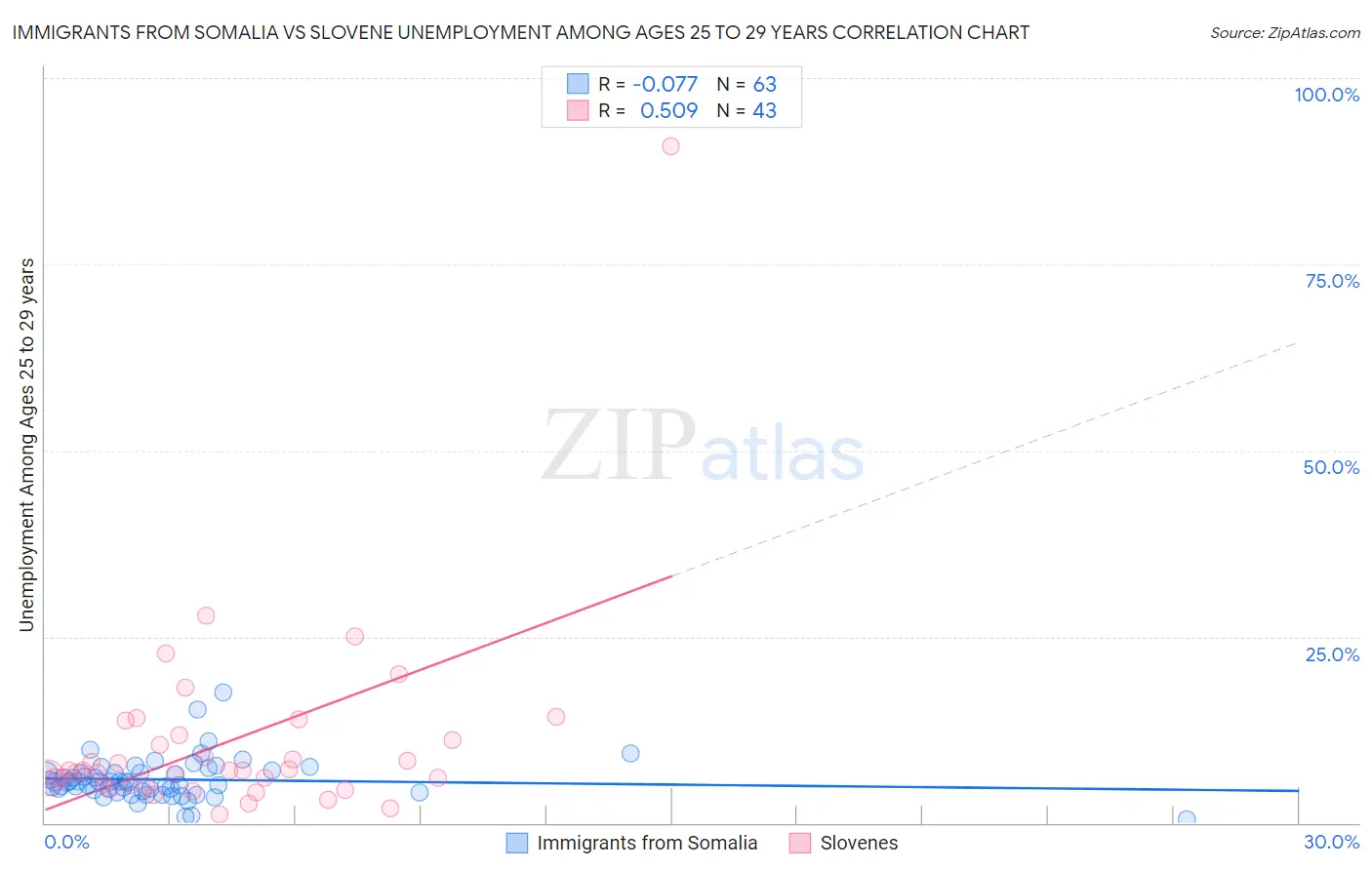 Immigrants from Somalia vs Slovene Unemployment Among Ages 25 to 29 years