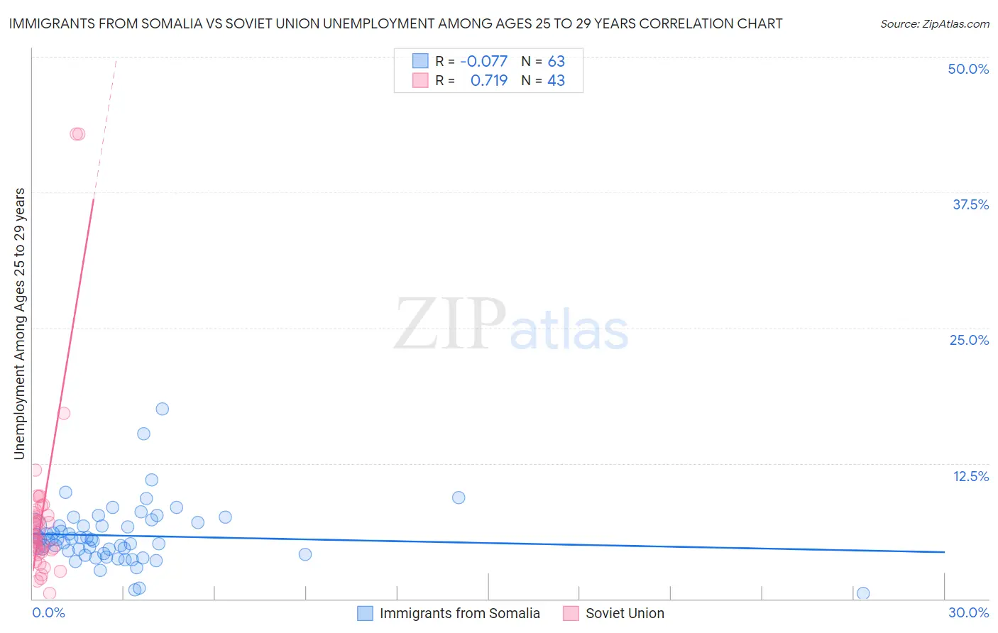 Immigrants from Somalia vs Soviet Union Unemployment Among Ages 25 to 29 years