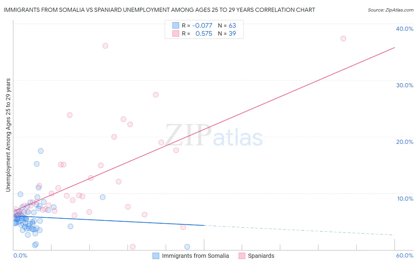 Immigrants from Somalia vs Spaniard Unemployment Among Ages 25 to 29 years